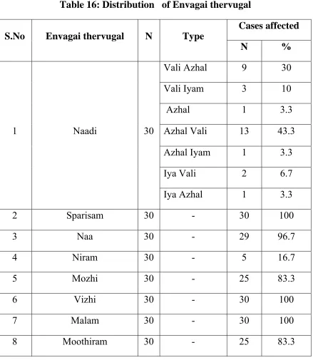 Table 16: Distribution   of Envagai thervugal  
