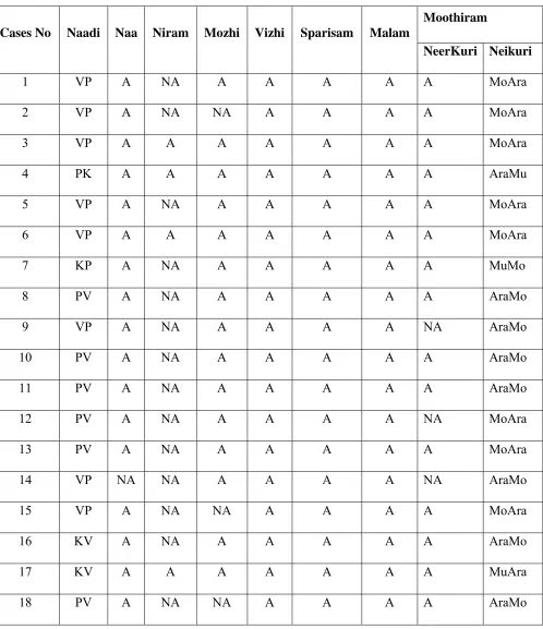 Table 7: Envagai Thervugal 