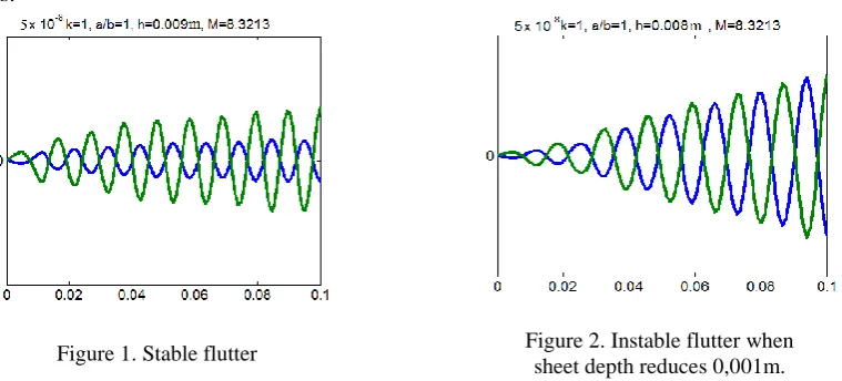 Figure 1. Stable flutter 