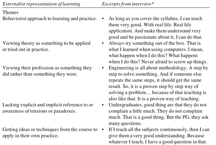 TABLE 1: THEMES AND EXAMPLES OF EXCERPTS BASED ON FINLAY’SREPRESENTATION OF LEARNING (2008)