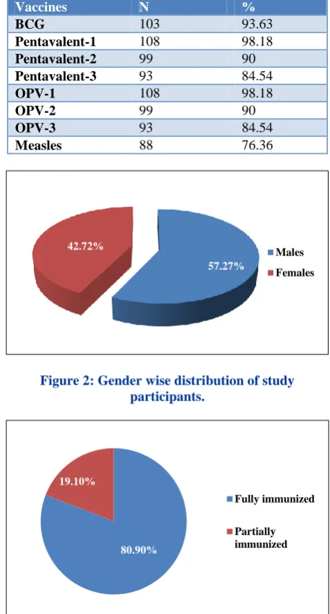 Figure 2: Gender wise distribution of study participants. 