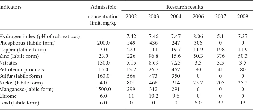 Table 2. The results of chemical analysis of the soil from solid municipal waste landfill for theperiod of 2002-2009