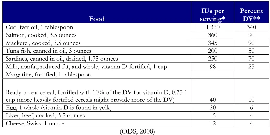 Table 2.2 Selected Food Sources of Vitamin D 