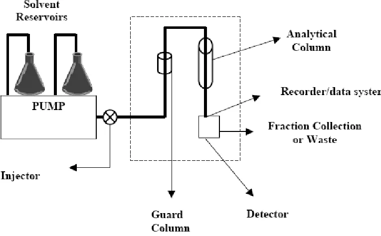 Table 3.1 HPLC Program Flow 