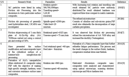 Table.1 Summary of research work, parameter and result used in surface modification of Al alloys