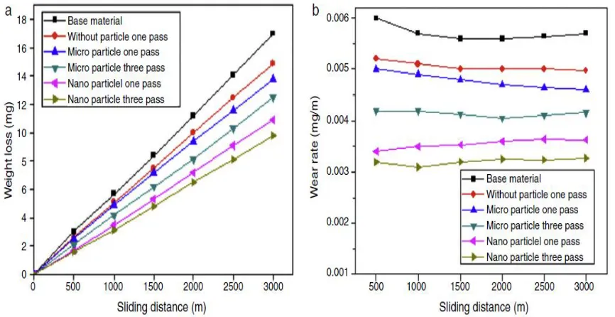 Fig. 3 (a) Micro hardness value SC with and without different particle, (b) Stress-strain curves with and without different particles  [38] 