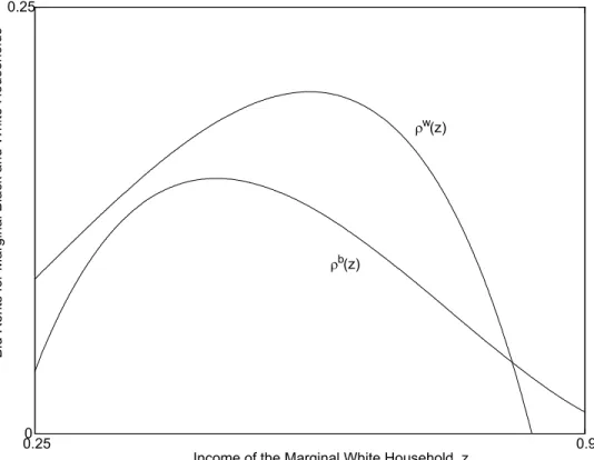 Figure 2. Marginal Bid Rent Curves: Stable Segregation