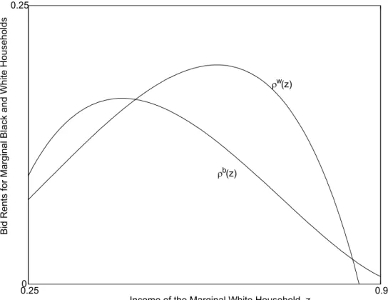 Figure 3. Marginal Bid Rent Curves: Stable Integration