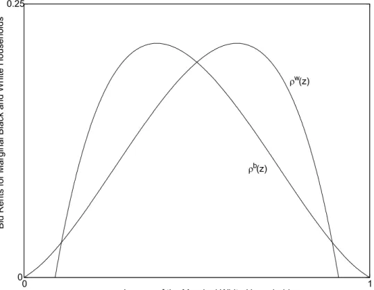 Figure 4. Marginal Bid Rent Curves: Multiple Stable Equilibria