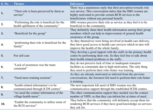 Table 8: Focus group discussions conducted among SHG women. 