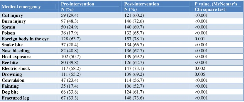 Table 1: Correct responses to the questions regarding selected medical emergencies. 