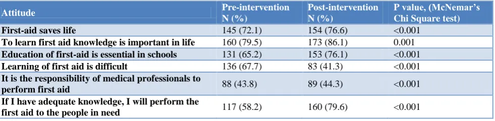 Table 3: Comparison of favourable responses related to attitude before and after educational intervention (n = 201)