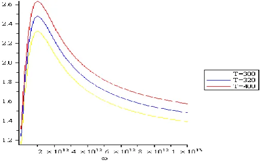 Fig. 2. The dependence of jz on  the frequency   of the electromagnetic wave with different values of T