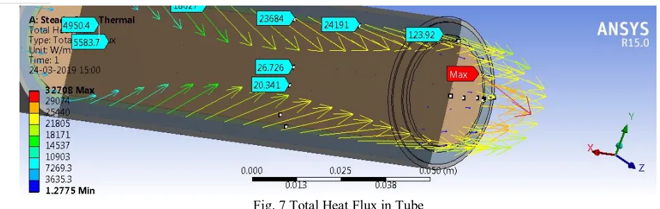 Fig. 7 Total Heat Flux in Tube 
