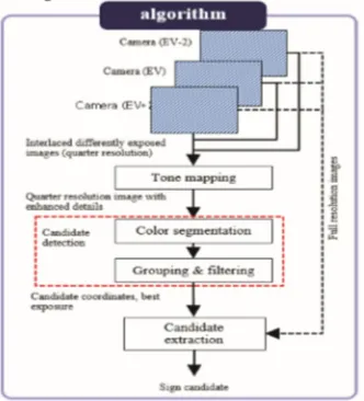 Fig.1 Pedestrian detection algorithm As in Fig. 1, HOG filter is used to compute gradient of object boundaries in the image