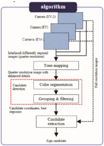 Fig. 6 traffic sign recognition algorithm 