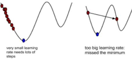 Figure 3 Convex (left) and Non-Convex (right) Function  