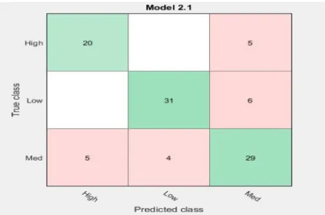 Figure 5 Confusion matrix of topmost certainty of SVM 
