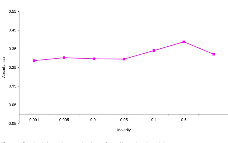 Fig. 2  : Optimizing the molarity of  hydrochloric acid 