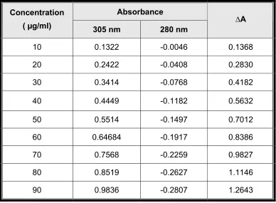 Table 3 : Difference in absorbance values of Tolterodine tartarate 