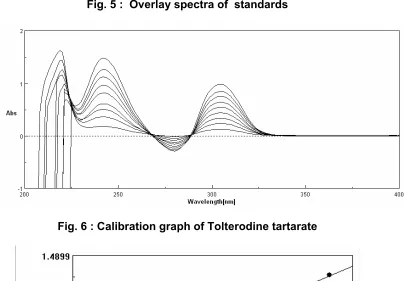 Fig. 5 :  Overlay spectra of  standards 