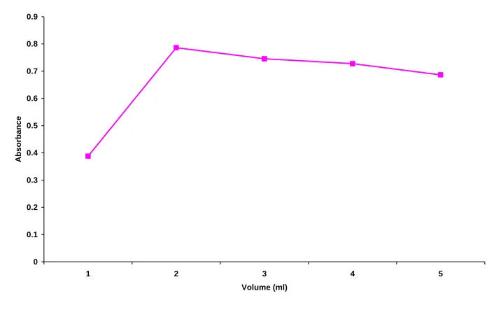 Fig. 12 Fixing the volume of cerric ammonium sulphate 