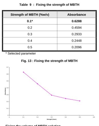 Table  9  :  Fixing the strength of MBTH 
