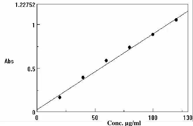 Fig.  15  : Calibration graph of Tolterodine tartarate 