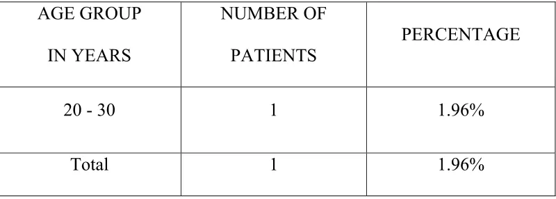Table 3. showing age in relation to mortality 