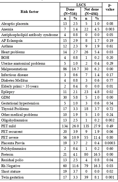 Table - 4Analysis of Caesarean sections