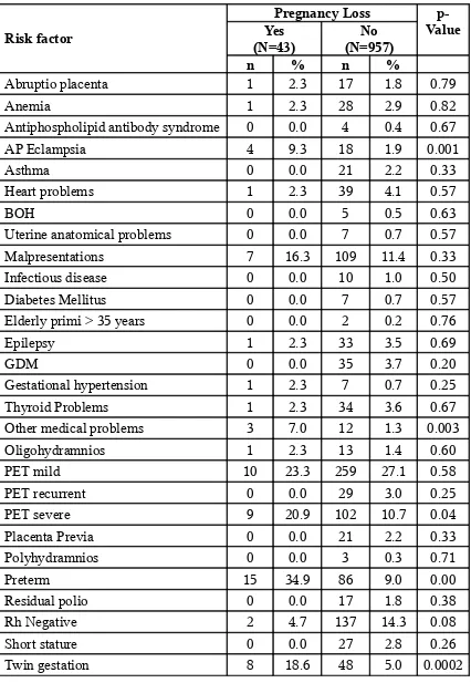 Table - 12Association of Pregnancy loss with high risk factors