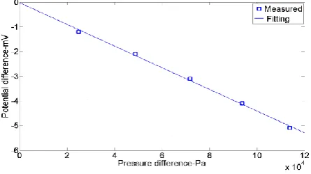 Figure 2. Streaming potential as a function of pressure difference for BereaUS5 at a concentration of 5.0×10-2 M