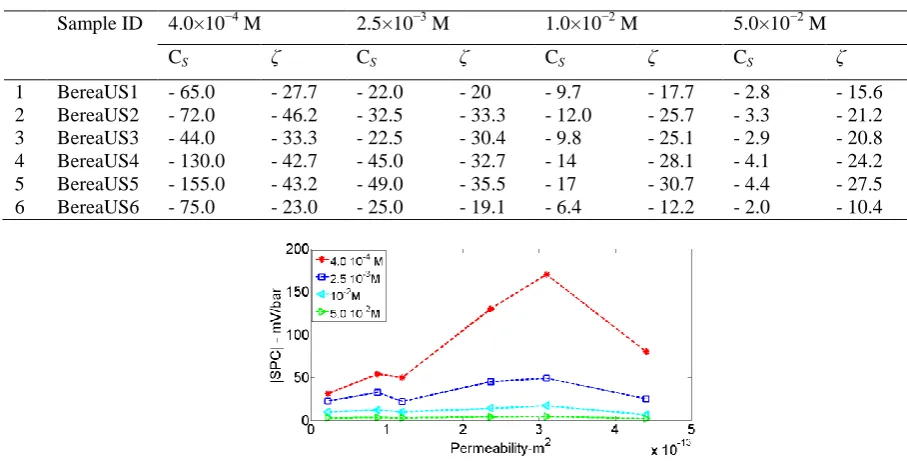 Figure 3. SPC versus permeability for Berea samples at different concentrations. The dash lines are the ones connecting the experimental points