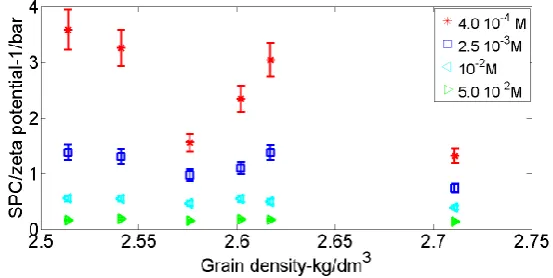 Figure 5. The ratio of SPC and zeta potential versus porosity at different electrolyte concentrations