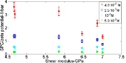 Figure 7. The ratio of SPC and zeta potential versus tortuosity at different electrolyte concentrations