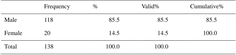 Table 1  Respondents’ Gender 