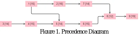 Figure 1. Precedence Diagram 