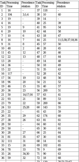 Table 1. List of tasks and its processing time 
