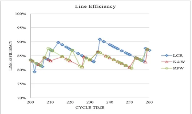 Figure 2. The precedence diagrams 