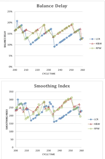 Figure 3. Comparision among heuristic methods on three scales LE, BD and SI 