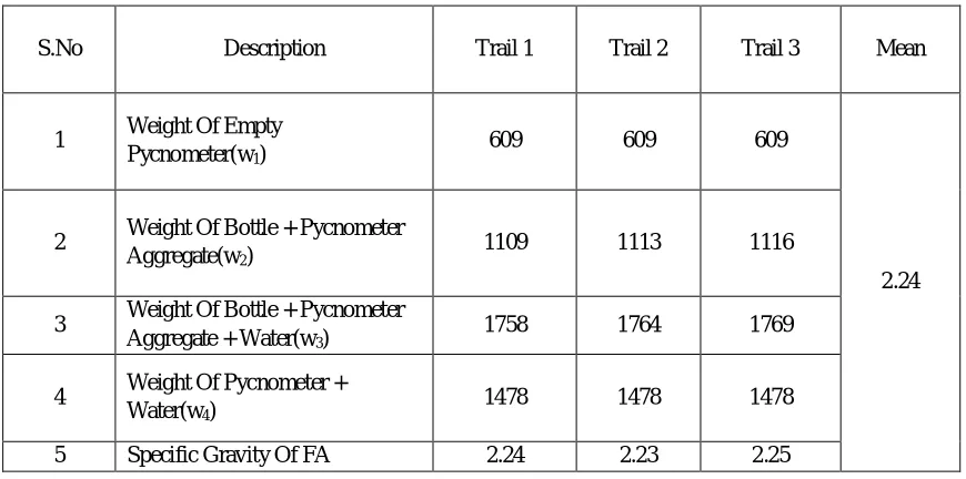 Table 2 Specific gravity values of fine aggregate 