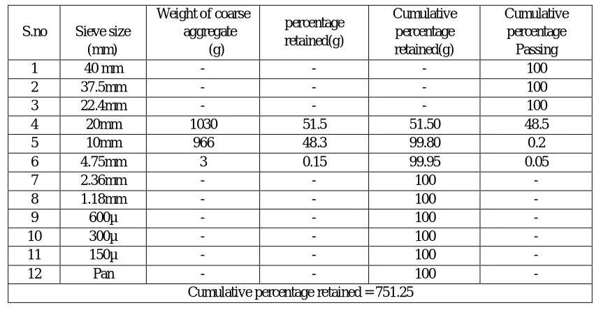 Table 6 Sieve analysis test values of fine aggregate 