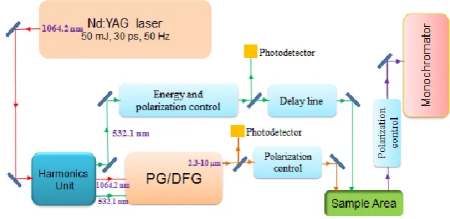 Figure 1. SFG spectrometer optical layout. 