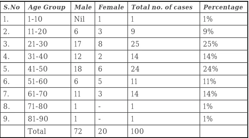 Table - I S.No Age Group 