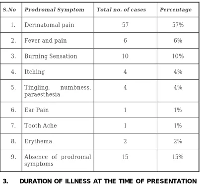 Table -2 : Prevalence of prodromal symptoms 