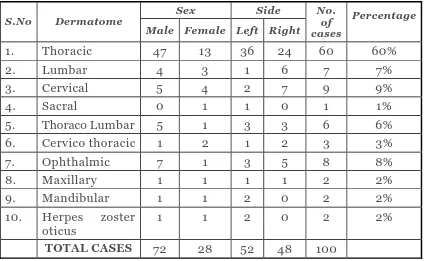 Table-4 : Pattern of dermatome involvement: 