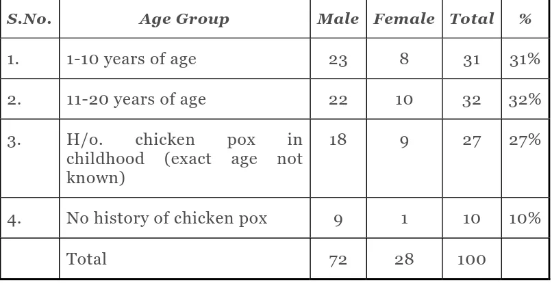 Table-6 : Age group - wise past history of Chicken Pox