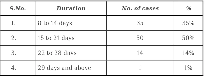 Table - 7 :  Resolution time of zoster lesions 
