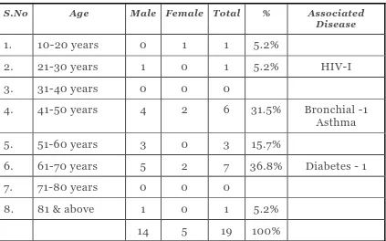 Table - 9 : Age group wise occurrence of PHN 