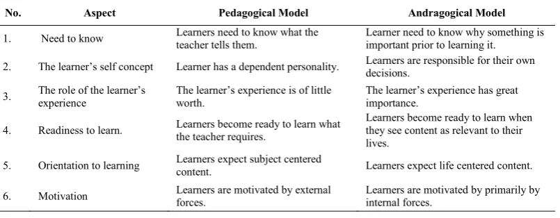 Table 1. Pedagogical and Andragogical Assumption about Learners 
